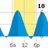 New Brunswick tide chart for Wednesday, February 18, 2026