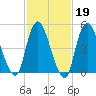 New Brunswick tide chart for Thursday, February 19, 2026