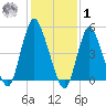 New Brunswick tide chart for Sunday, February 1, 2026
