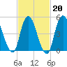 New Brunswick tide chart for Friday, February 20, 2026