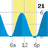 New Brunswick tide chart for Saturday, February 21, 2026