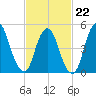 New Brunswick tide chart for Sunday, February 22, 2026