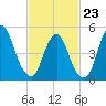 New Brunswick tide chart for Monday, February 23, 2026
