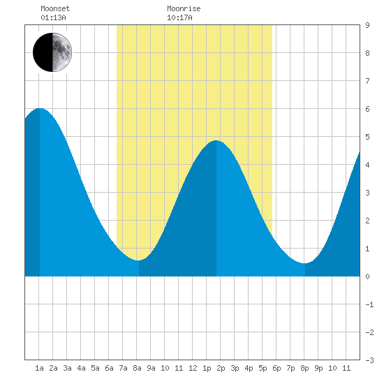 New Brunswick tide chart for Tuesday, February 24, 2026