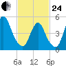 New Brunswick tide chart for Tuesday, February 24, 2026