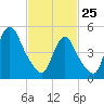 New Brunswick tide chart for Wednesday, February 25, 2026