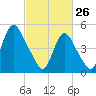 New Brunswick tide chart for Thursday, February 26, 2026