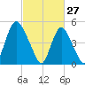 New Brunswick tide chart for Friday, February 27, 2026