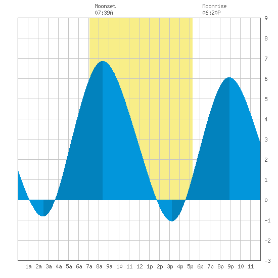 New Brunswick tide chart for Monday, February 2, 2026