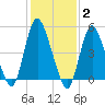 New Brunswick tide chart for Monday, February 2, 2026