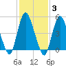 New Brunswick tide chart for Tuesday, February 3, 2026