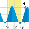 New Brunswick tide chart for Wednesday, February 4, 2026