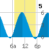 New Brunswick tide chart for Thursday, February 5, 2026