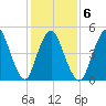 New Brunswick tide chart for Friday, February 6, 2026