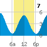 New Brunswick tide chart for Saturday, February 7, 2026