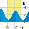 New Brunswick tide chart for Sunday, February 8, 2026