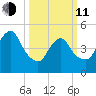 New Brunswick tide chart for Wednesday, March 11, 2026
