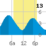 New Brunswick tide chart for Friday, March 13, 2026
