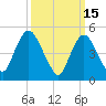 New Brunswick tide chart for Sunday, March 15, 2026