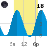 New Brunswick tide chart for Wednesday, March 18, 2026