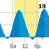 New Brunswick tide chart for Thursday, March 19, 2026