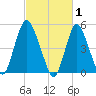 New Brunswick tide chart for Sunday, March 1, 2026