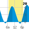 New Brunswick tide chart for Friday, March 20, 2026