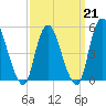 New Brunswick tide chart for Saturday, March 21, 2026