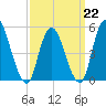 New Brunswick tide chart for Sunday, March 22, 2026
