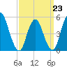New Brunswick tide chart for Monday, March 23, 2026