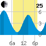 New Brunswick tide chart for Wednesday, March 25, 2026