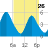 New Brunswick tide chart for Thursday, March 26, 2026
