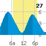 New Brunswick tide chart for Friday, March 27, 2026