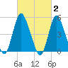 New Brunswick tide chart for Monday, March 2, 2026