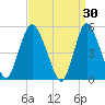 New Brunswick tide chart for Monday, March 30, 2026