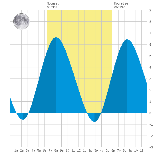 New Brunswick tide chart for Tuesday, March 3, 2026