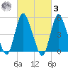 New Brunswick tide chart for Tuesday, March 3, 2026