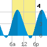 New Brunswick tide chart for Wednesday, March 4, 2026