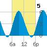 New Brunswick tide chart for Thursday, March 5, 2026