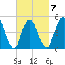 New Brunswick tide chart for Saturday, March 7, 2026