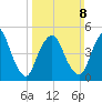 New Brunswick tide chart for Sunday, March 8, 2026