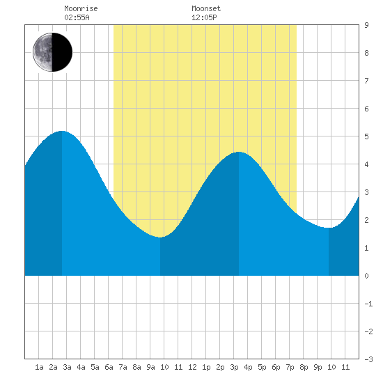 New Brunswick tide chart for Friday, April 10, 2026