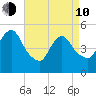 New Brunswick tide chart for Friday, April 10, 2026