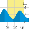 New Brunswick tide chart for Saturday, April 11, 2026