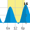 New Brunswick tide chart for Thursday, April 16, 2026