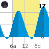 New Brunswick tide chart for Friday, April 17, 2026