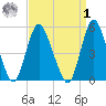 New Brunswick tide chart for Wednesday, April 1, 2026
