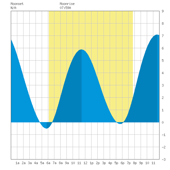 New Brunswick tide chart for Monday, April 20, 2026