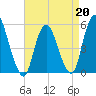 New Brunswick tide chart for Monday, April 20, 2026