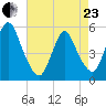 New Brunswick tide chart for Thursday, April 23, 2026
